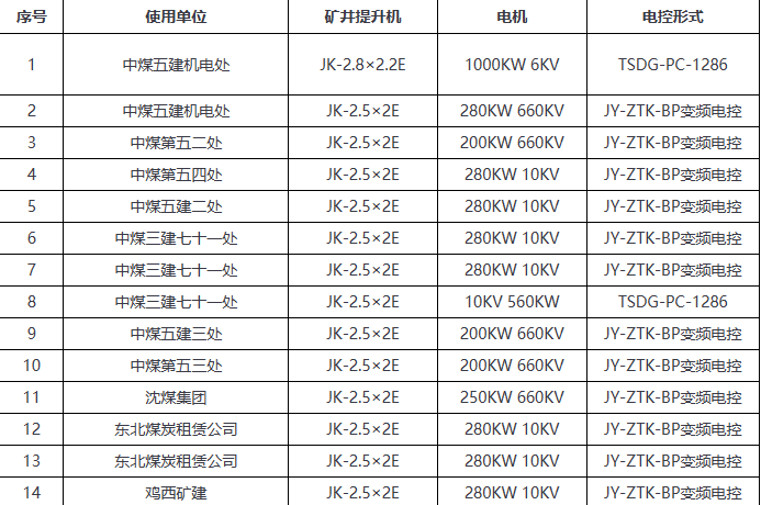 近幾年設(shè)備業(yè)績(jī)表